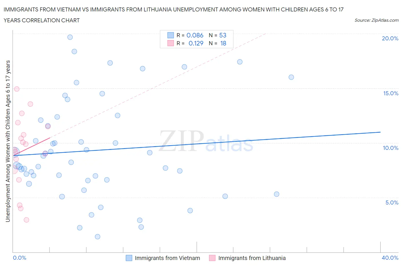 Immigrants from Vietnam vs Immigrants from Lithuania Unemployment Among Women with Children Ages 6 to 17 years