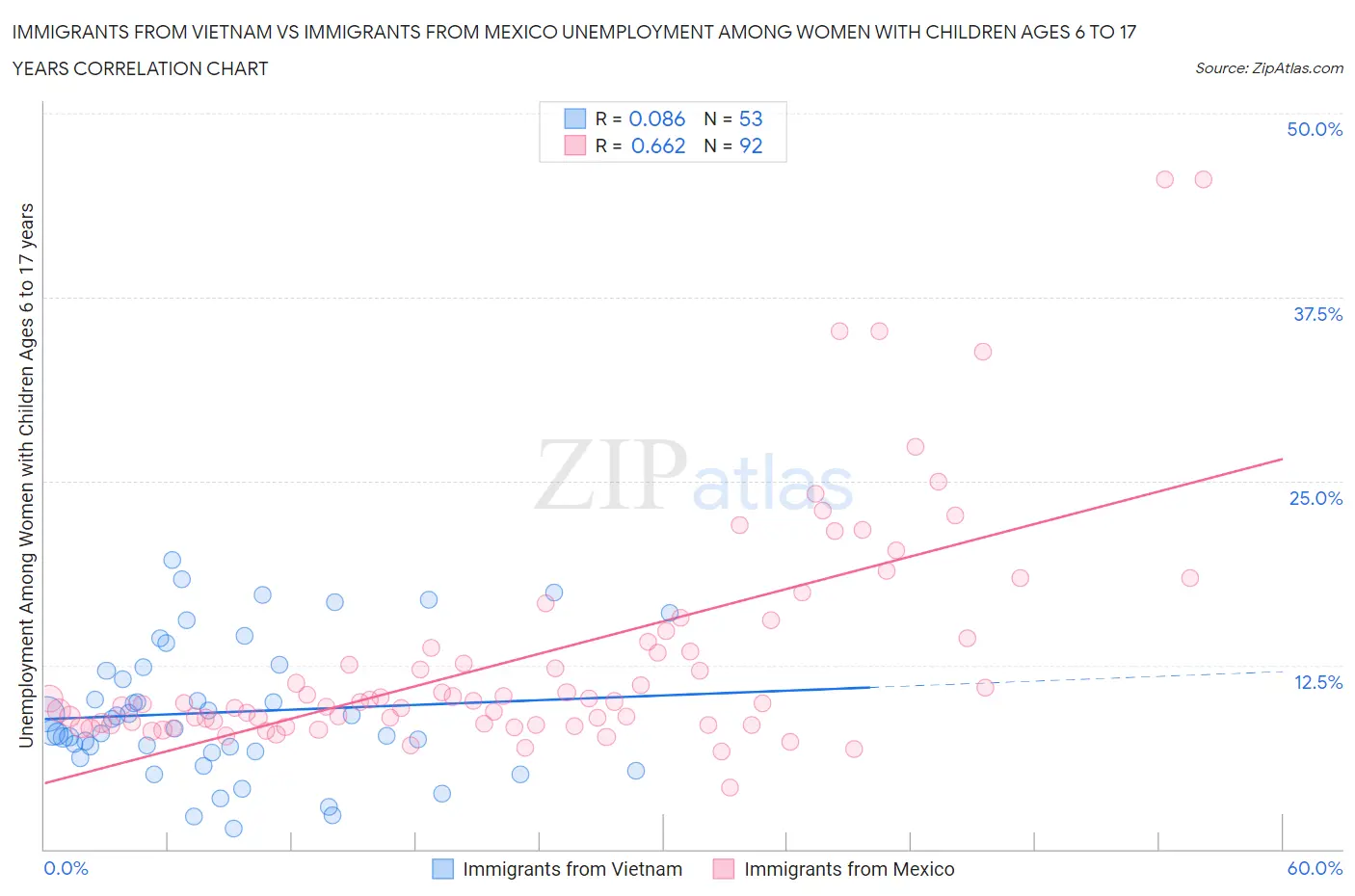 Immigrants from Vietnam vs Immigrants from Mexico Unemployment Among Women with Children Ages 6 to 17 years