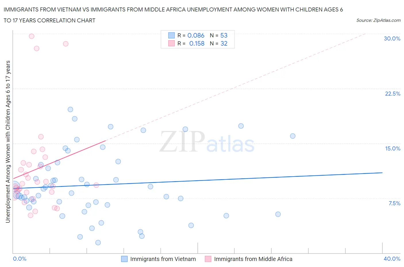 Immigrants from Vietnam vs Immigrants from Middle Africa Unemployment Among Women with Children Ages 6 to 17 years