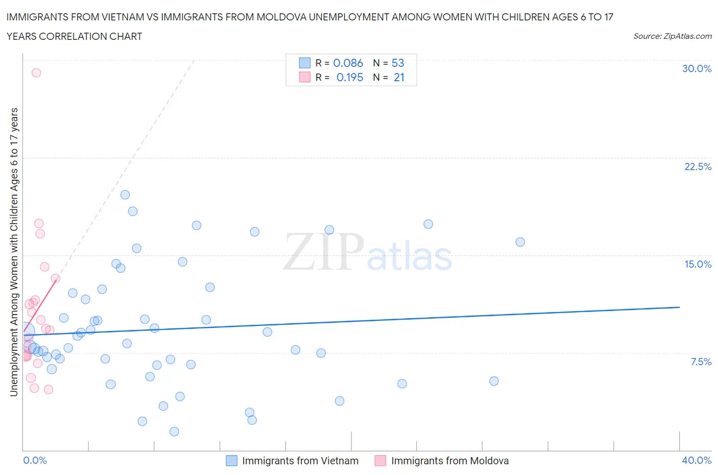 Immigrants from Vietnam vs Immigrants from Moldova Unemployment Among Women with Children Ages 6 to 17 years