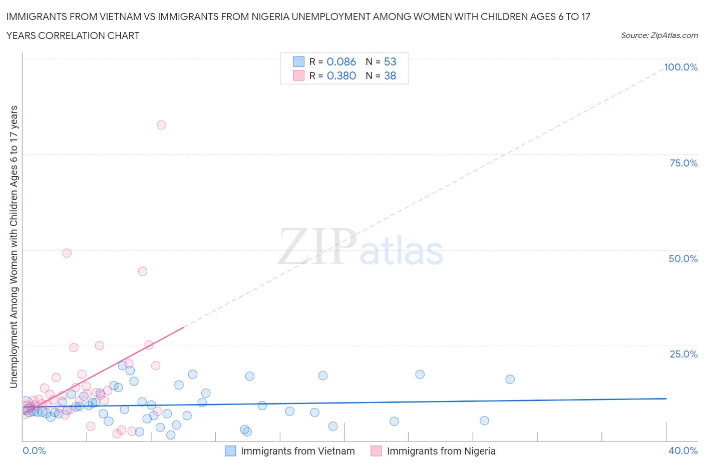 Immigrants from Vietnam vs Immigrants from Nigeria Unemployment Among Women with Children Ages 6 to 17 years