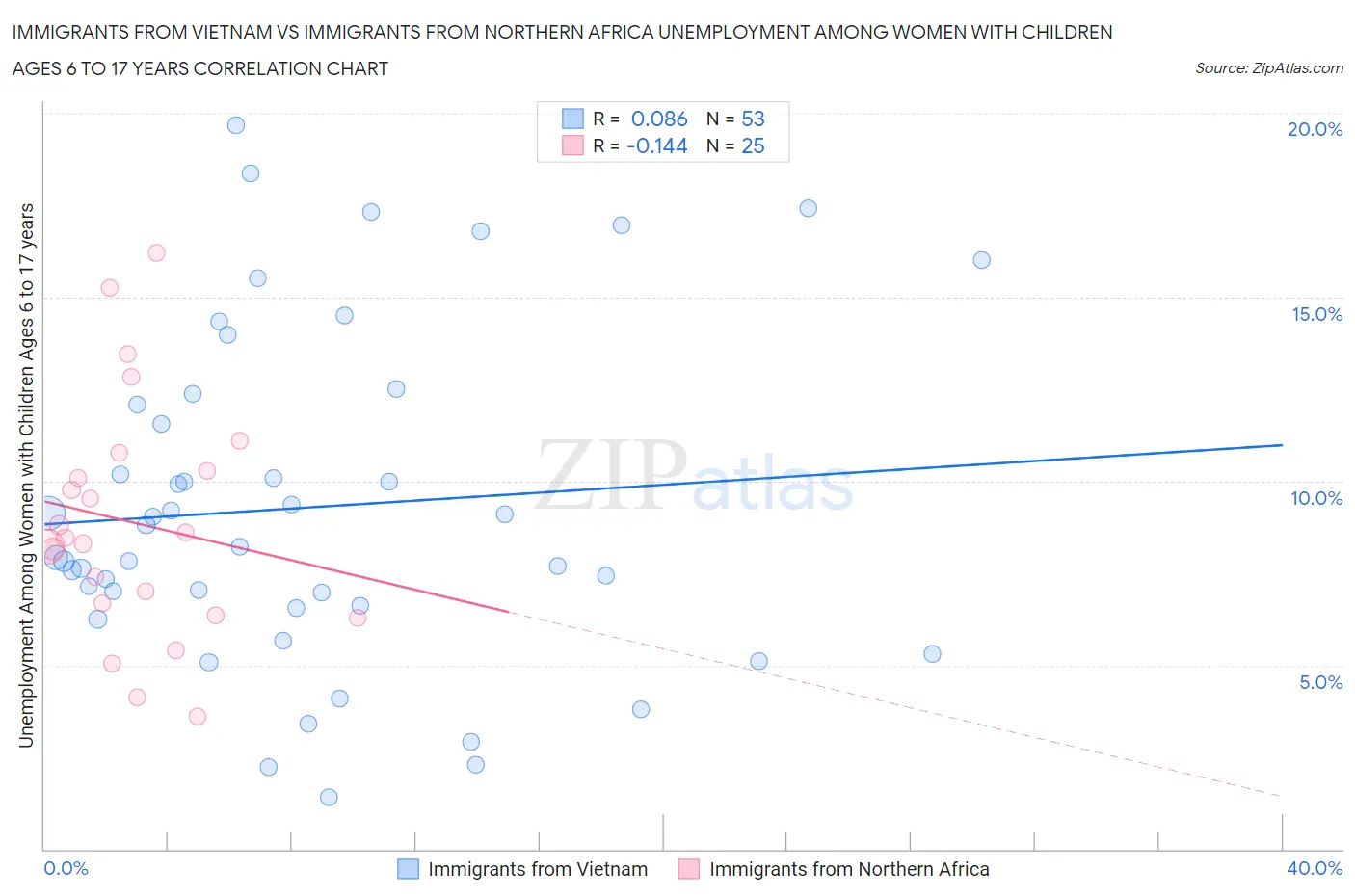 Immigrants from Vietnam vs Immigrants from Northern Africa Unemployment Among Women with Children Ages 6 to 17 years