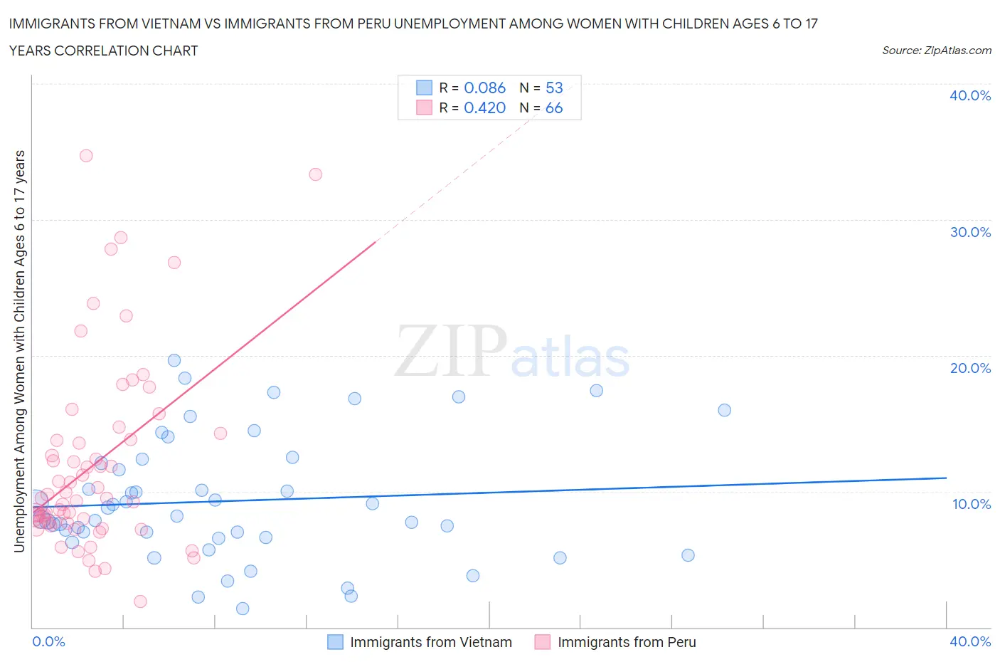 Immigrants from Vietnam vs Immigrants from Peru Unemployment Among Women with Children Ages 6 to 17 years