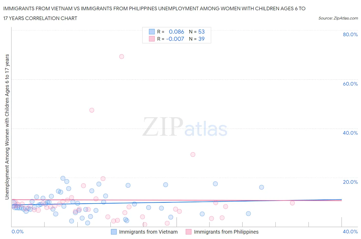 Immigrants from Vietnam vs Immigrants from Philippines Unemployment Among Women with Children Ages 6 to 17 years