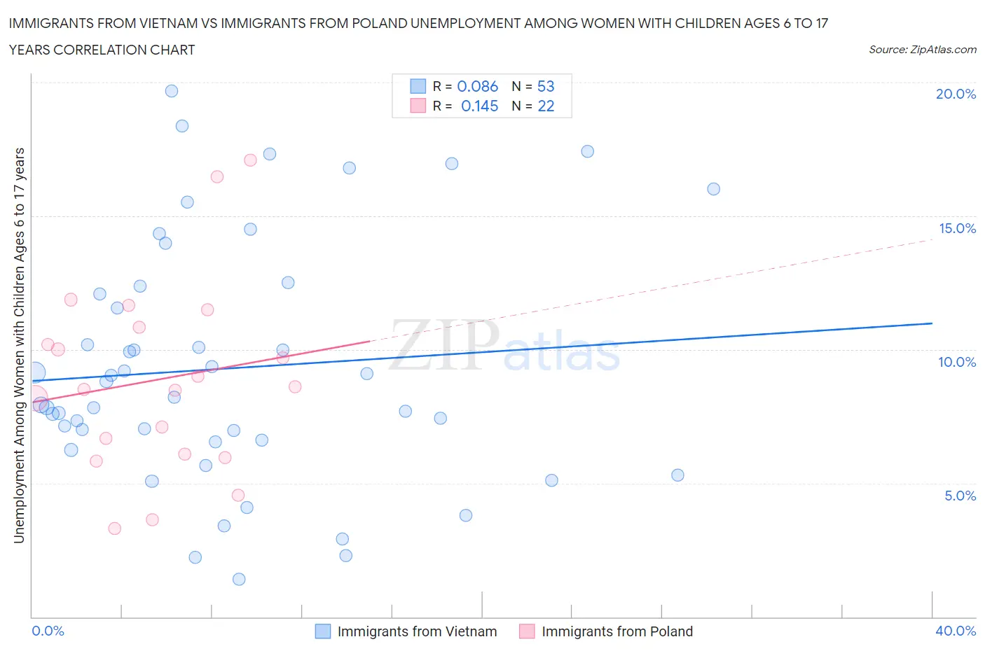 Immigrants from Vietnam vs Immigrants from Poland Unemployment Among Women with Children Ages 6 to 17 years