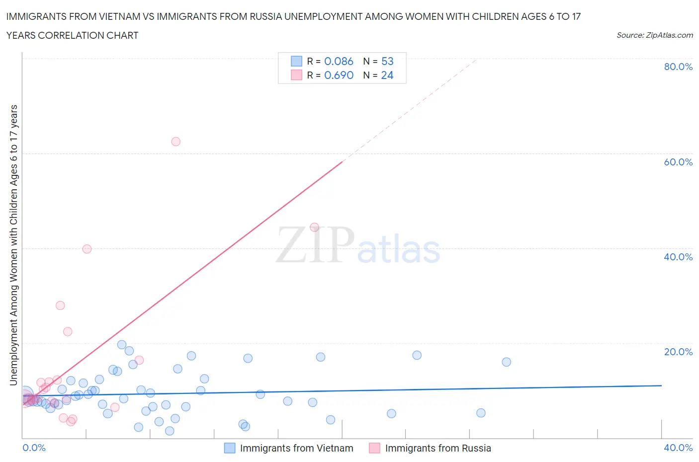 Immigrants from Vietnam vs Immigrants from Russia Unemployment Among Women with Children Ages 6 to 17 years