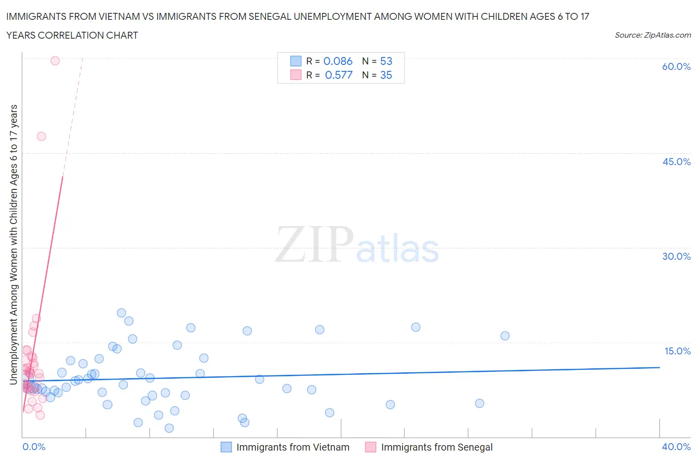 Immigrants from Vietnam vs Immigrants from Senegal Unemployment Among Women with Children Ages 6 to 17 years