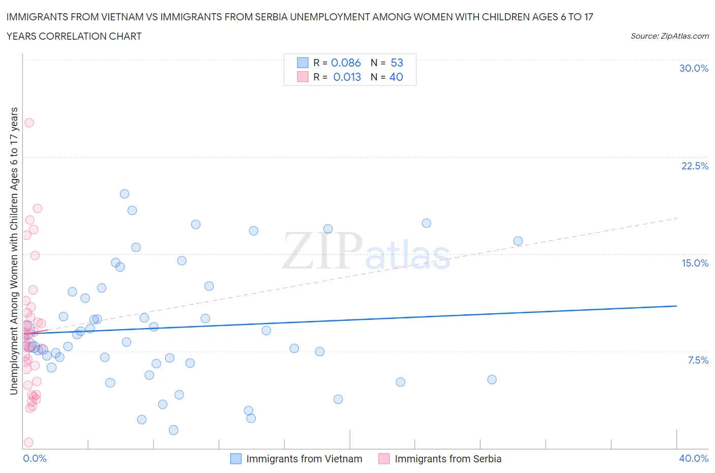 Immigrants from Vietnam vs Immigrants from Serbia Unemployment Among Women with Children Ages 6 to 17 years