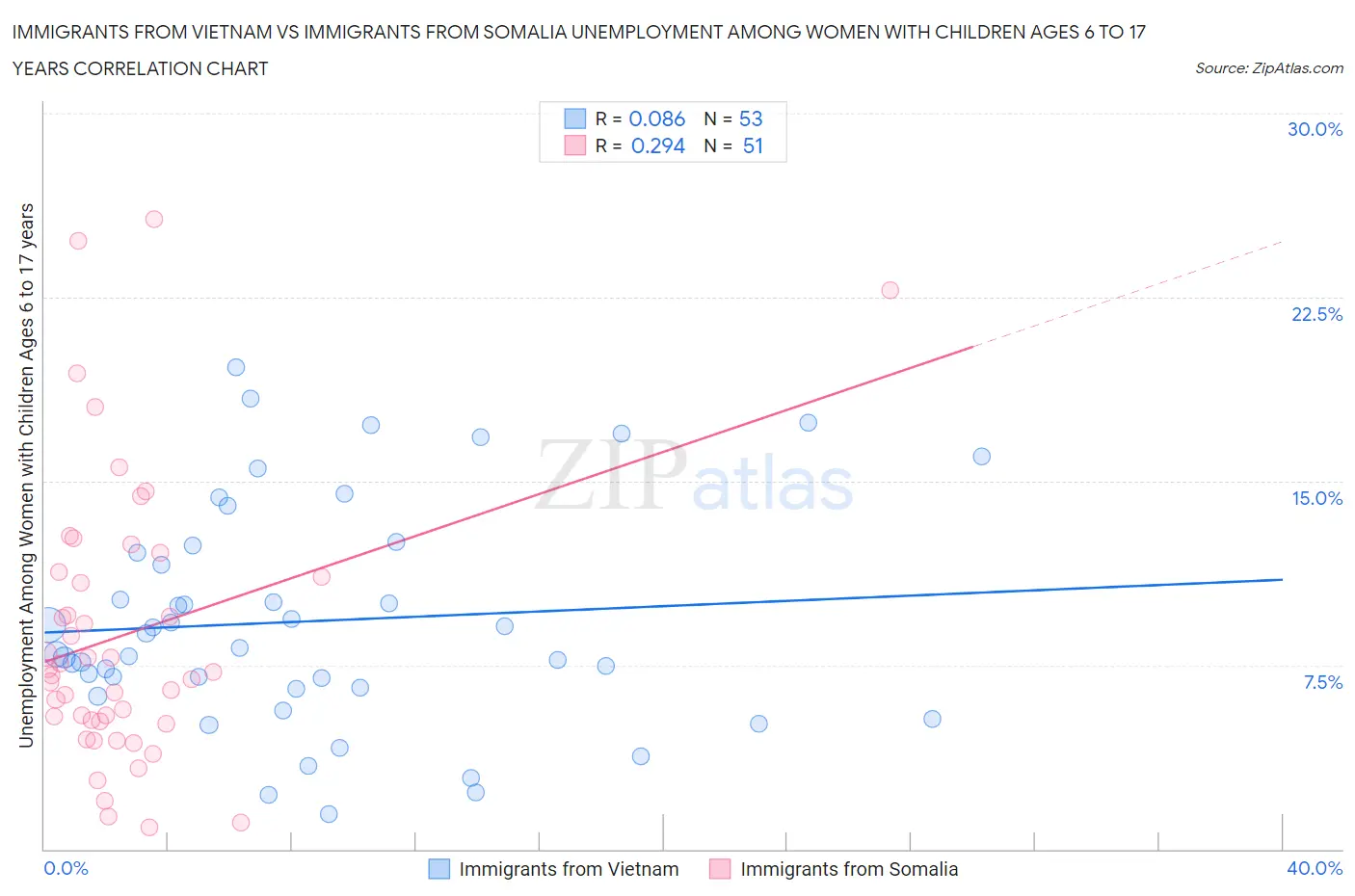 Immigrants from Vietnam vs Immigrants from Somalia Unemployment Among Women with Children Ages 6 to 17 years