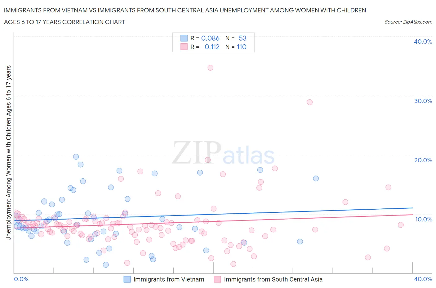 Immigrants from Vietnam vs Immigrants from South Central Asia Unemployment Among Women with Children Ages 6 to 17 years