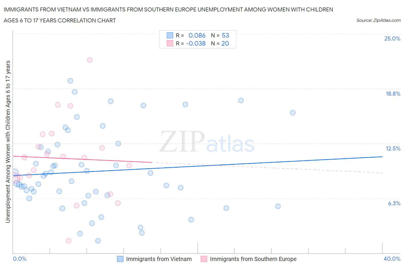 Immigrants from Vietnam vs Immigrants from Southern Europe Unemployment Among Women with Children Ages 6 to 17 years