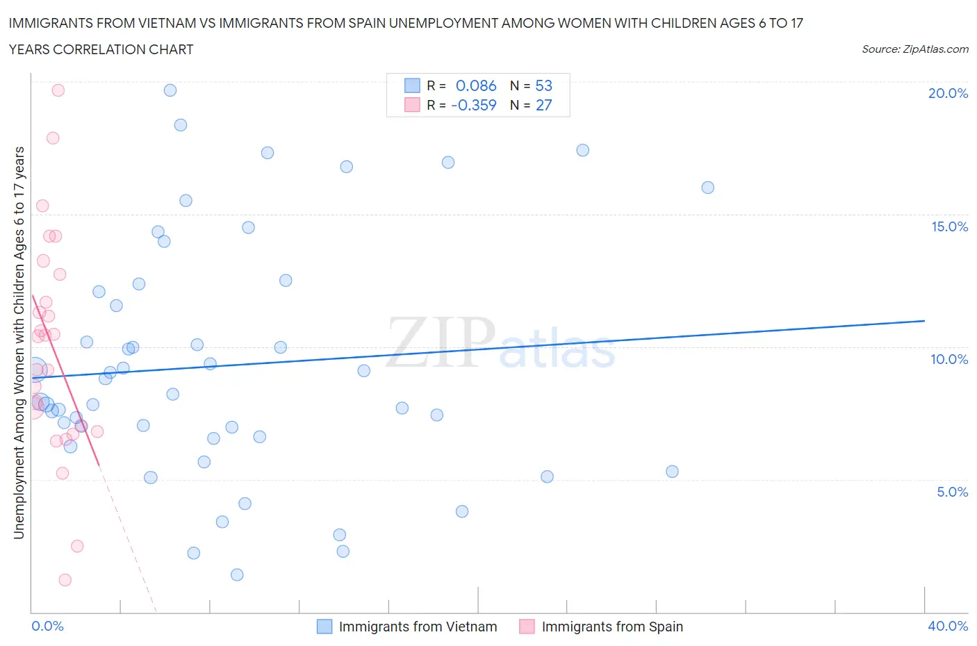 Immigrants from Vietnam vs Immigrants from Spain Unemployment Among Women with Children Ages 6 to 17 years