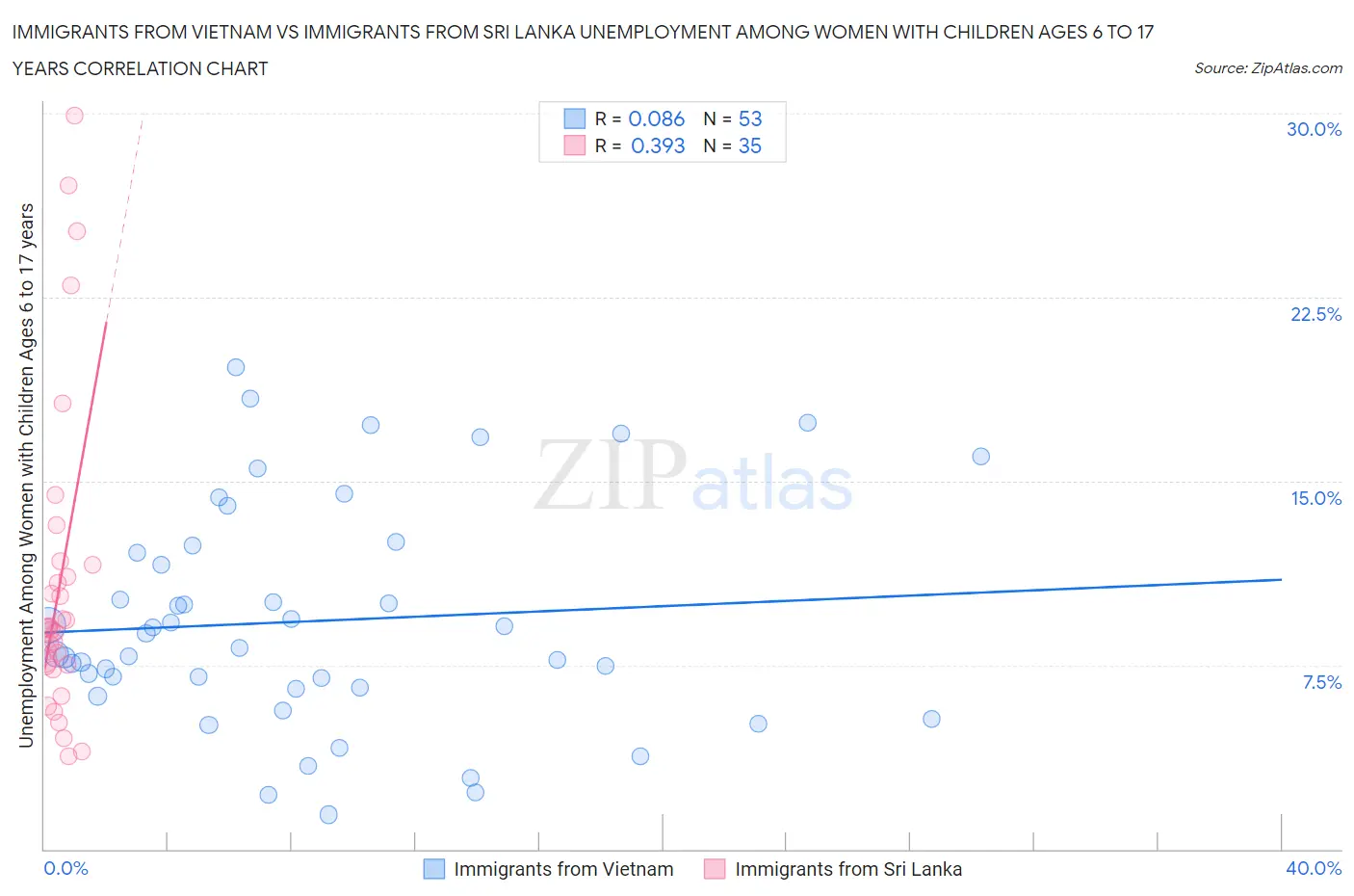 Immigrants from Vietnam vs Immigrants from Sri Lanka Unemployment Among Women with Children Ages 6 to 17 years