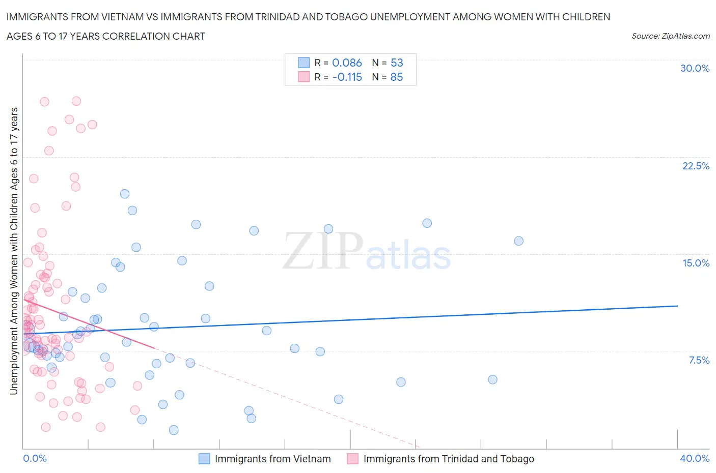 Immigrants from Vietnam vs Immigrants from Trinidad and Tobago Unemployment Among Women with Children Ages 6 to 17 years