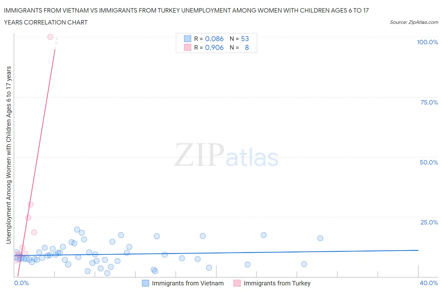 Immigrants from Vietnam vs Immigrants from Turkey Unemployment Among Women with Children Ages 6 to 17 years