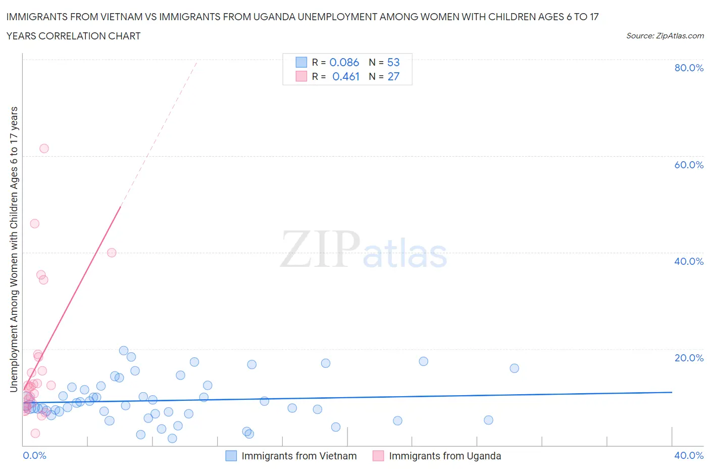 Immigrants from Vietnam vs Immigrants from Uganda Unemployment Among Women with Children Ages 6 to 17 years