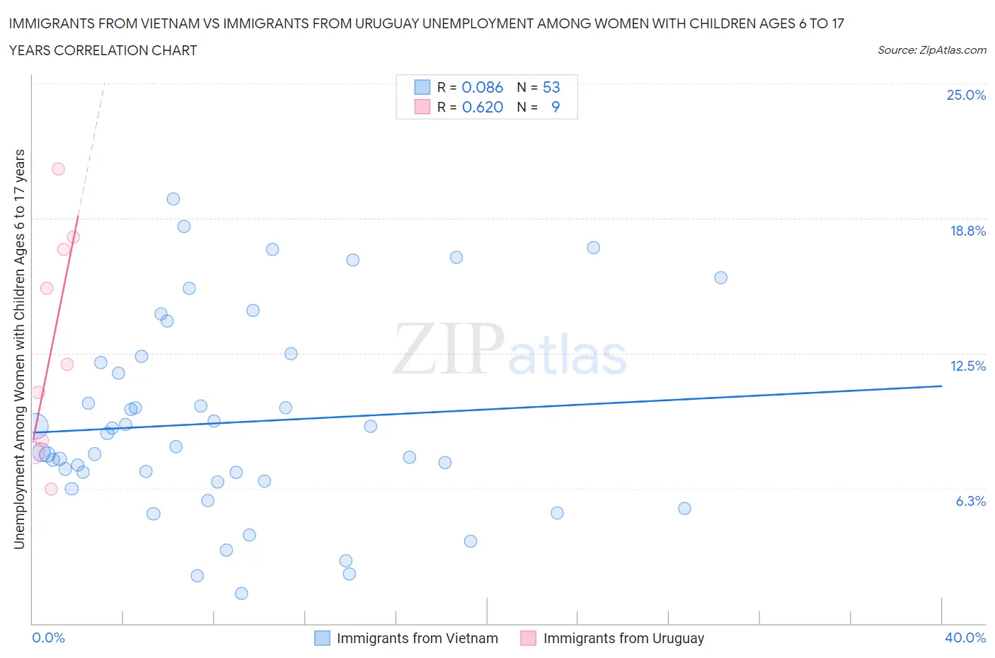 Immigrants from Vietnam vs Immigrants from Uruguay Unemployment Among Women with Children Ages 6 to 17 years