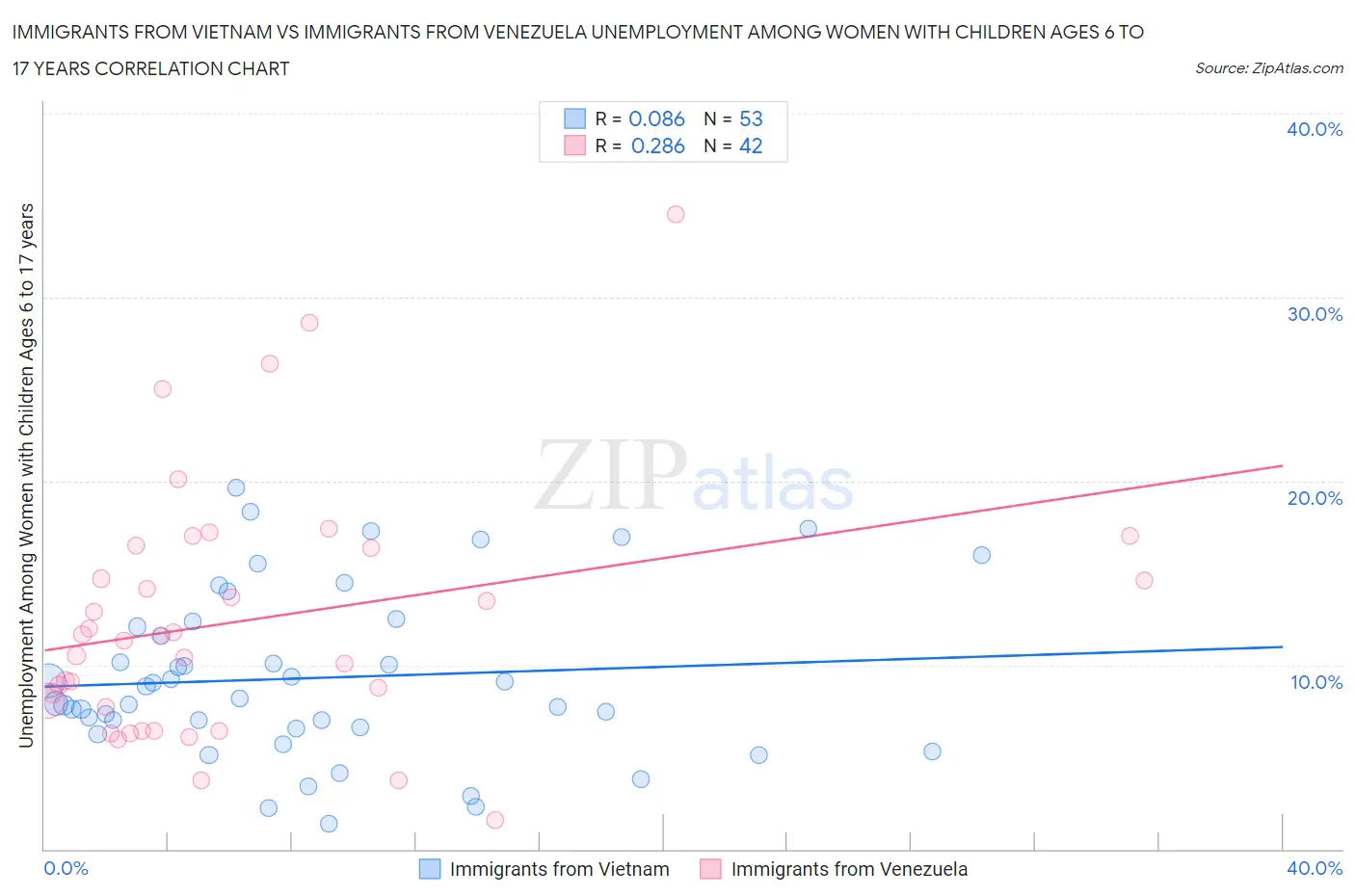 Immigrants from Vietnam vs Immigrants from Venezuela Unemployment Among Women with Children Ages 6 to 17 years