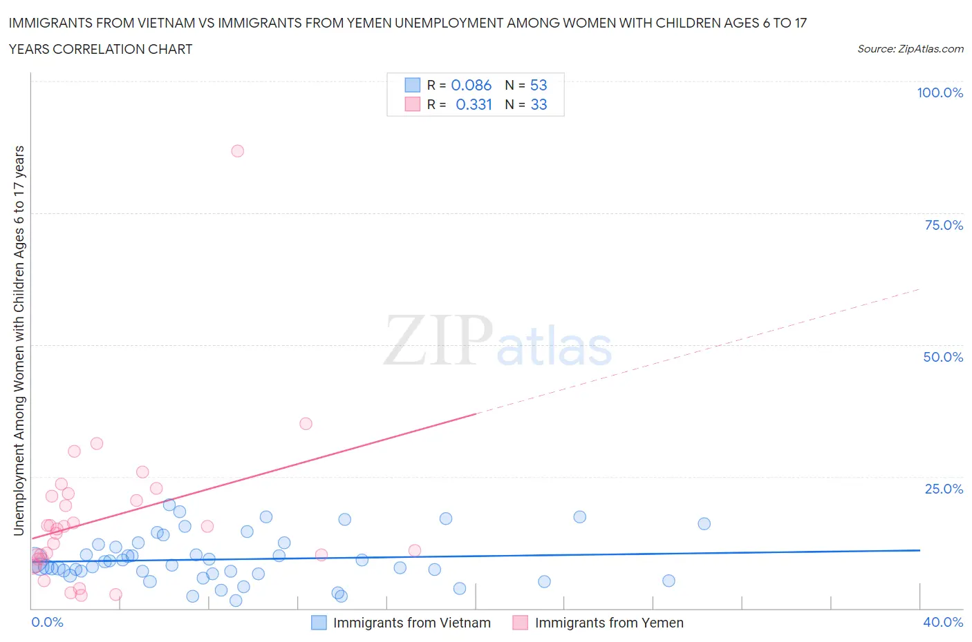 Immigrants from Vietnam vs Immigrants from Yemen Unemployment Among Women with Children Ages 6 to 17 years