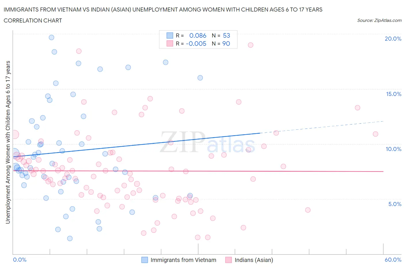 Immigrants from Vietnam vs Indian (Asian) Unemployment Among Women with Children Ages 6 to 17 years
