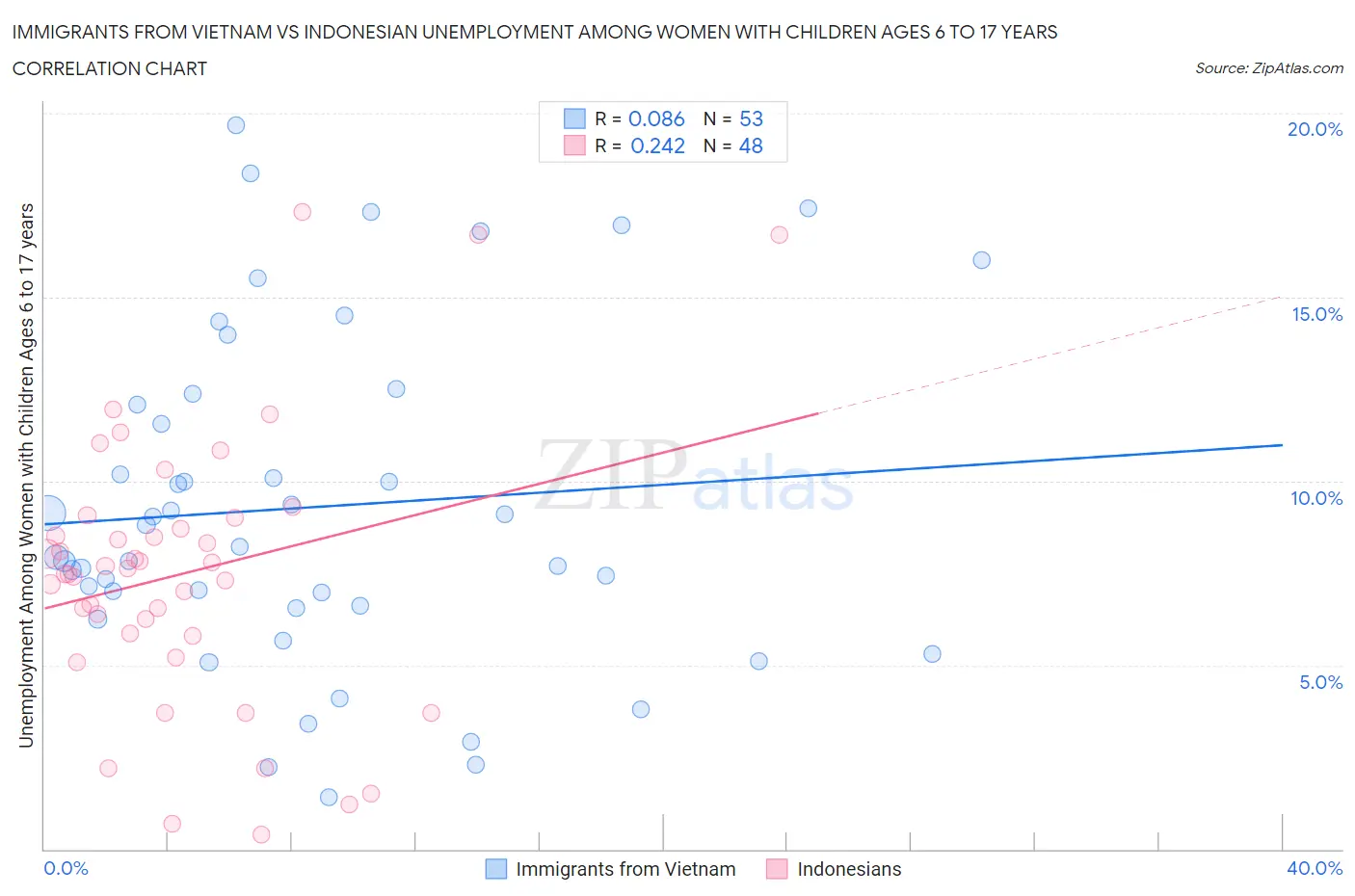 Immigrants from Vietnam vs Indonesian Unemployment Among Women with Children Ages 6 to 17 years