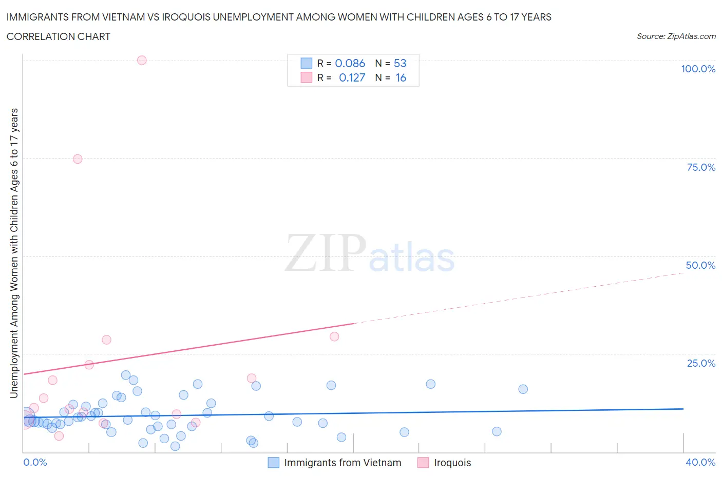 Immigrants from Vietnam vs Iroquois Unemployment Among Women with Children Ages 6 to 17 years