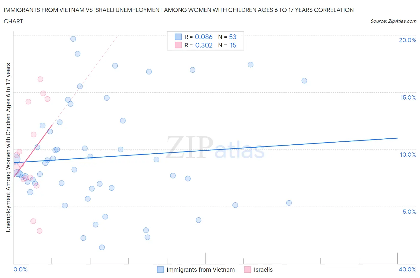 Immigrants from Vietnam vs Israeli Unemployment Among Women with Children Ages 6 to 17 years