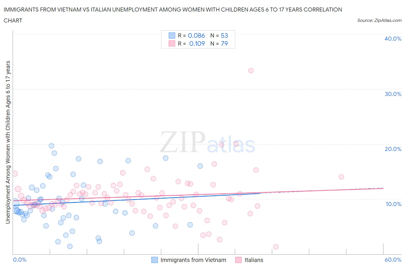 Immigrants from Vietnam vs Italian Unemployment Among Women with Children Ages 6 to 17 years
