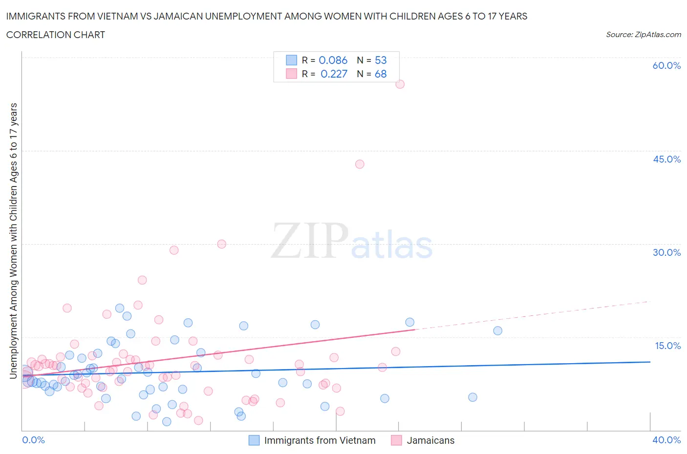 Immigrants from Vietnam vs Jamaican Unemployment Among Women with Children Ages 6 to 17 years