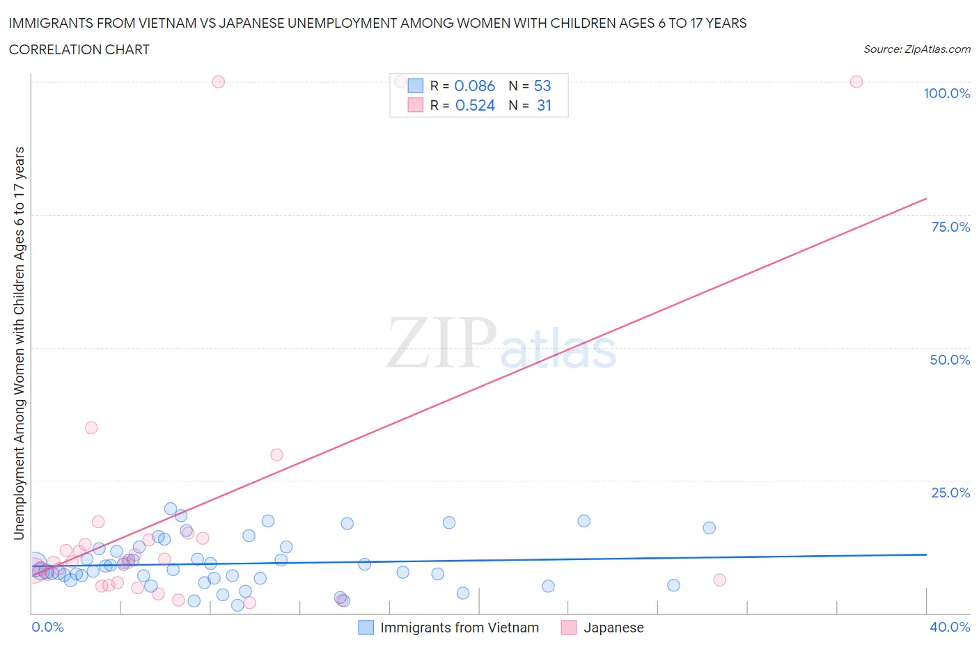 Immigrants from Vietnam vs Japanese Unemployment Among Women with Children Ages 6 to 17 years
