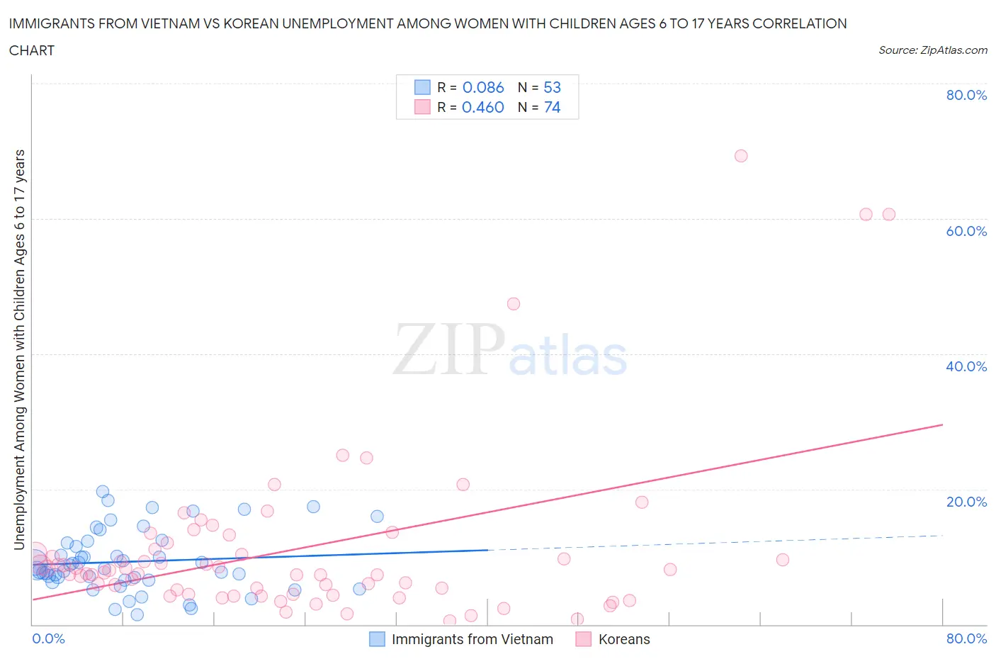 Immigrants from Vietnam vs Korean Unemployment Among Women with Children Ages 6 to 17 years