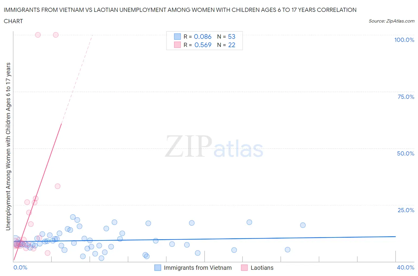 Immigrants from Vietnam vs Laotian Unemployment Among Women with Children Ages 6 to 17 years