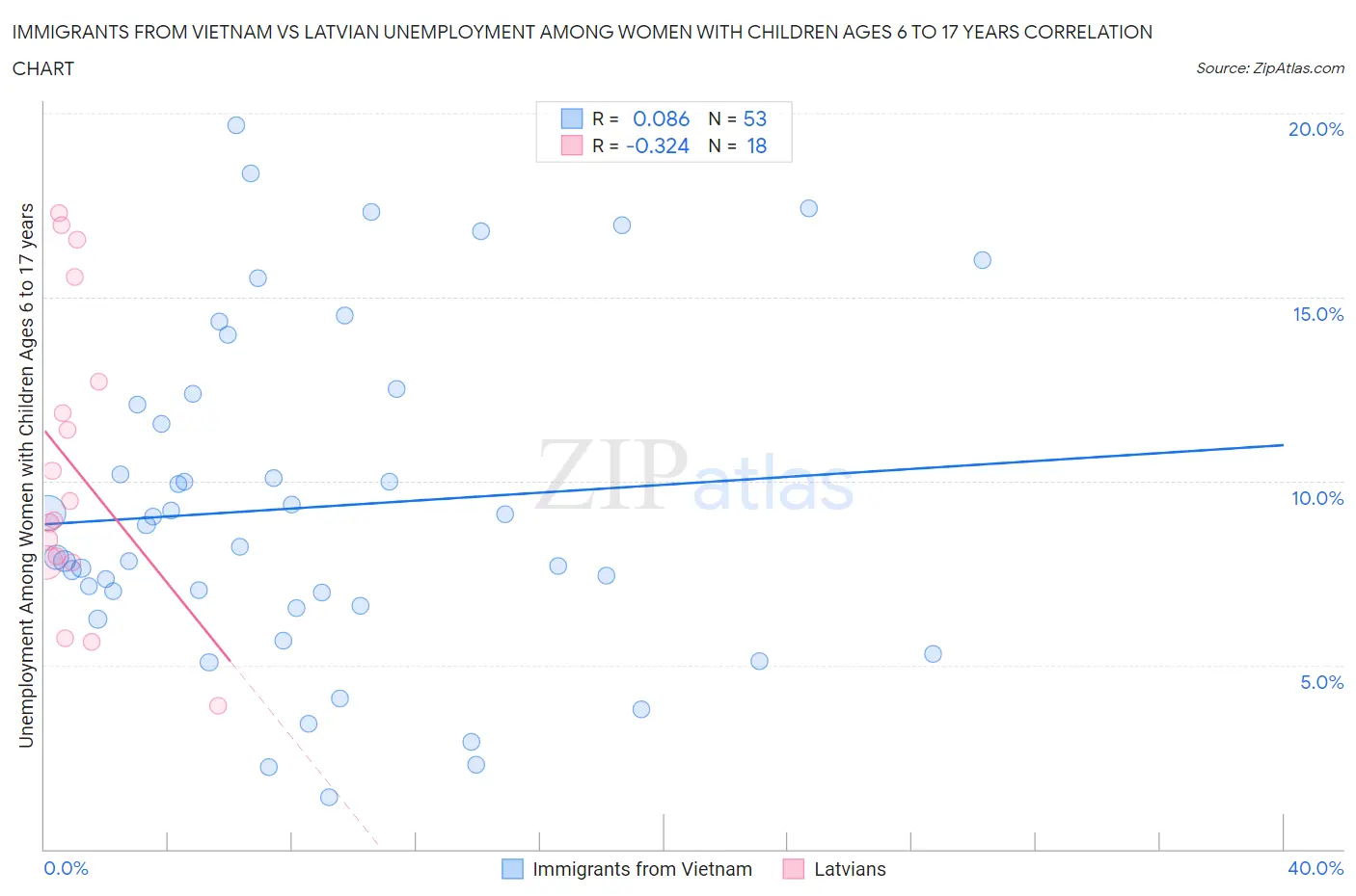 Immigrants from Vietnam vs Latvian Unemployment Among Women with Children Ages 6 to 17 years