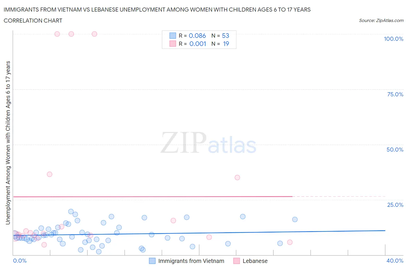Immigrants from Vietnam vs Lebanese Unemployment Among Women with Children Ages 6 to 17 years