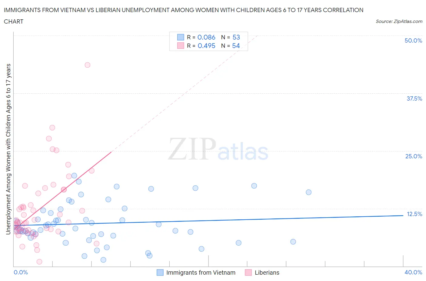 Immigrants from Vietnam vs Liberian Unemployment Among Women with Children Ages 6 to 17 years