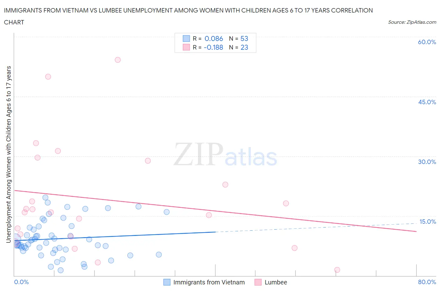Immigrants from Vietnam vs Lumbee Unemployment Among Women with Children Ages 6 to 17 years