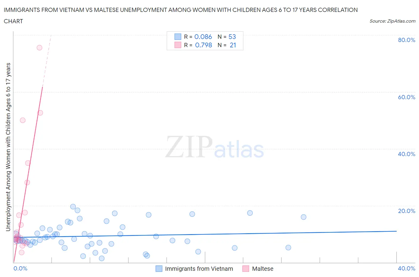 Immigrants from Vietnam vs Maltese Unemployment Among Women with Children Ages 6 to 17 years