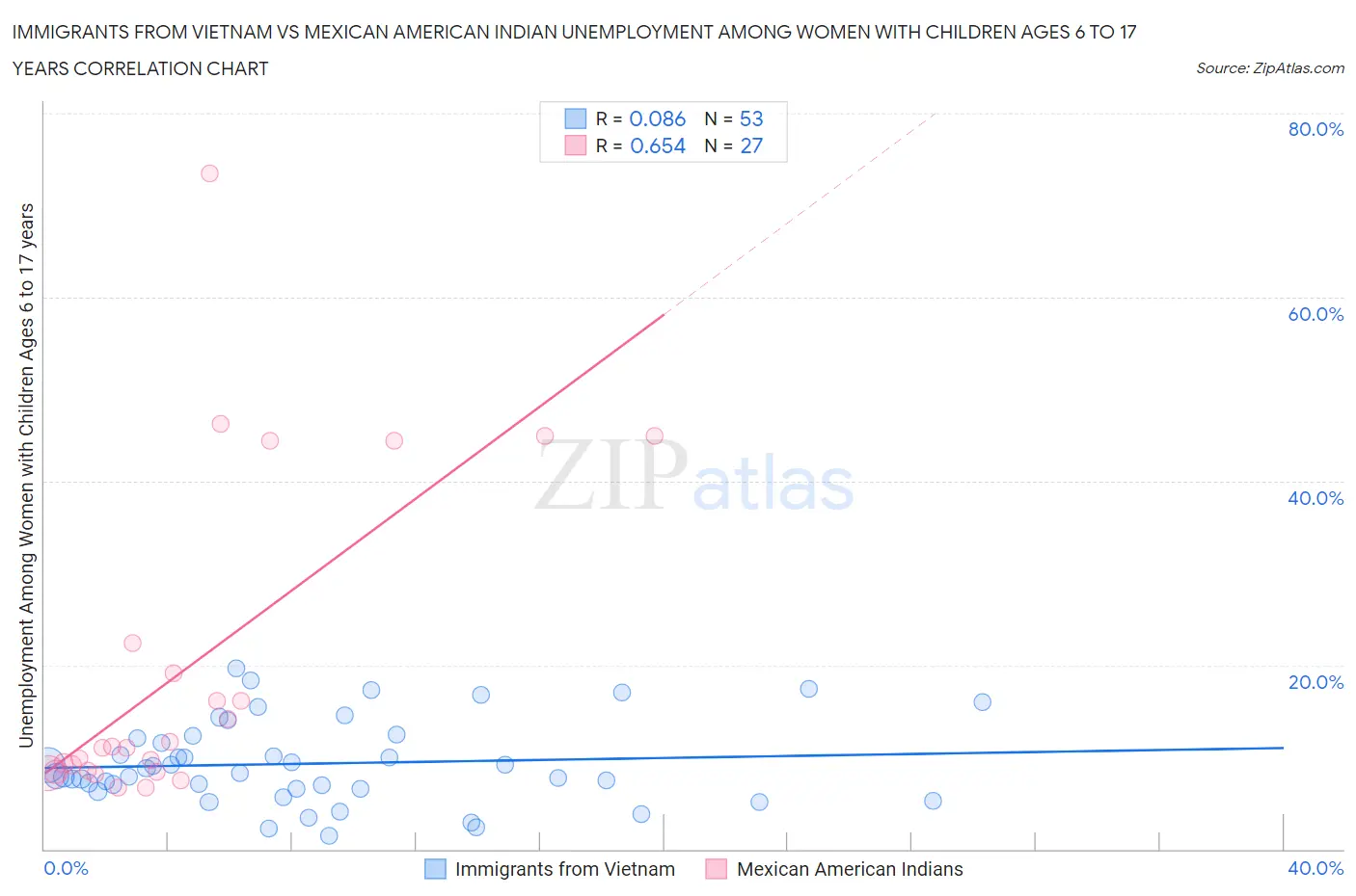 Immigrants from Vietnam vs Mexican American Indian Unemployment Among Women with Children Ages 6 to 17 years