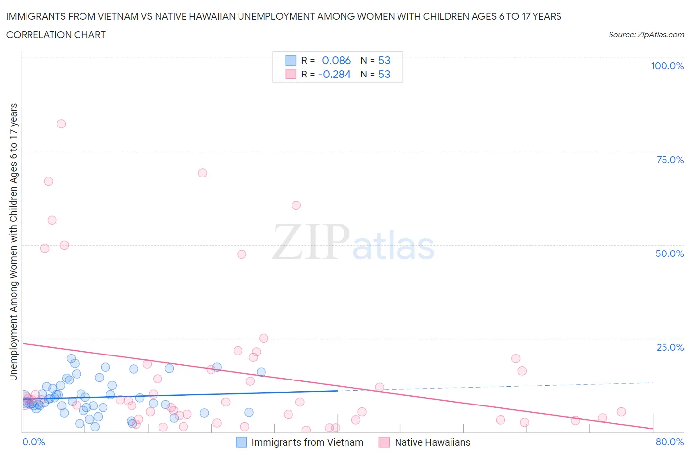Immigrants from Vietnam vs Native Hawaiian Unemployment Among Women with Children Ages 6 to 17 years