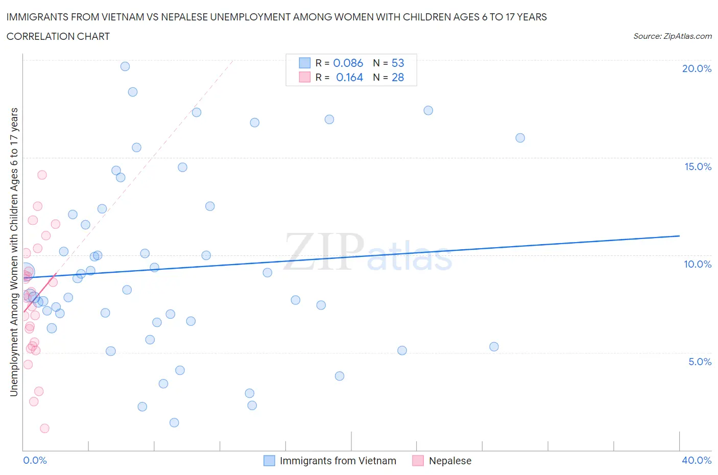 Immigrants from Vietnam vs Nepalese Unemployment Among Women with Children Ages 6 to 17 years