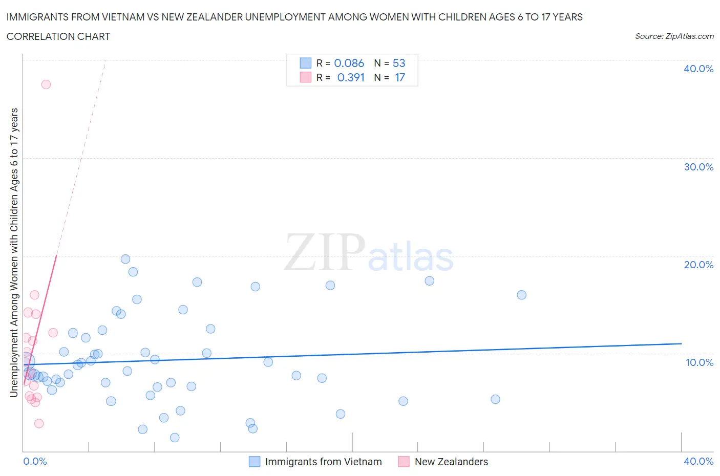 Immigrants from Vietnam vs New Zealander Unemployment Among Women with Children Ages 6 to 17 years