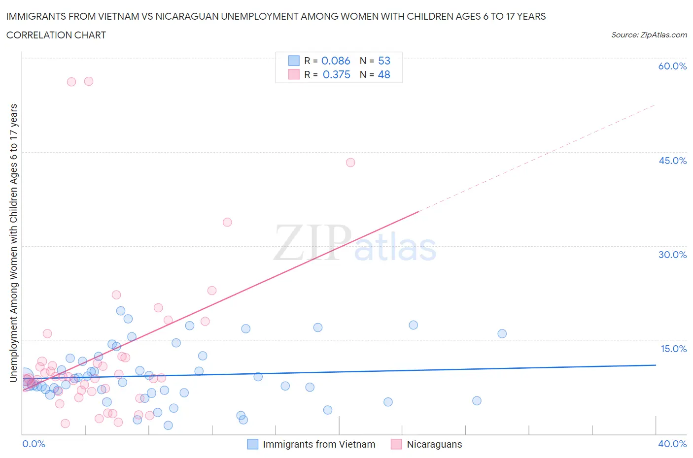 Immigrants from Vietnam vs Nicaraguan Unemployment Among Women with Children Ages 6 to 17 years