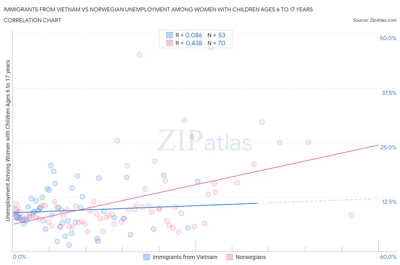 Immigrants from Vietnam vs Norwegian Unemployment Among Women with Children Ages 6 to 17 years