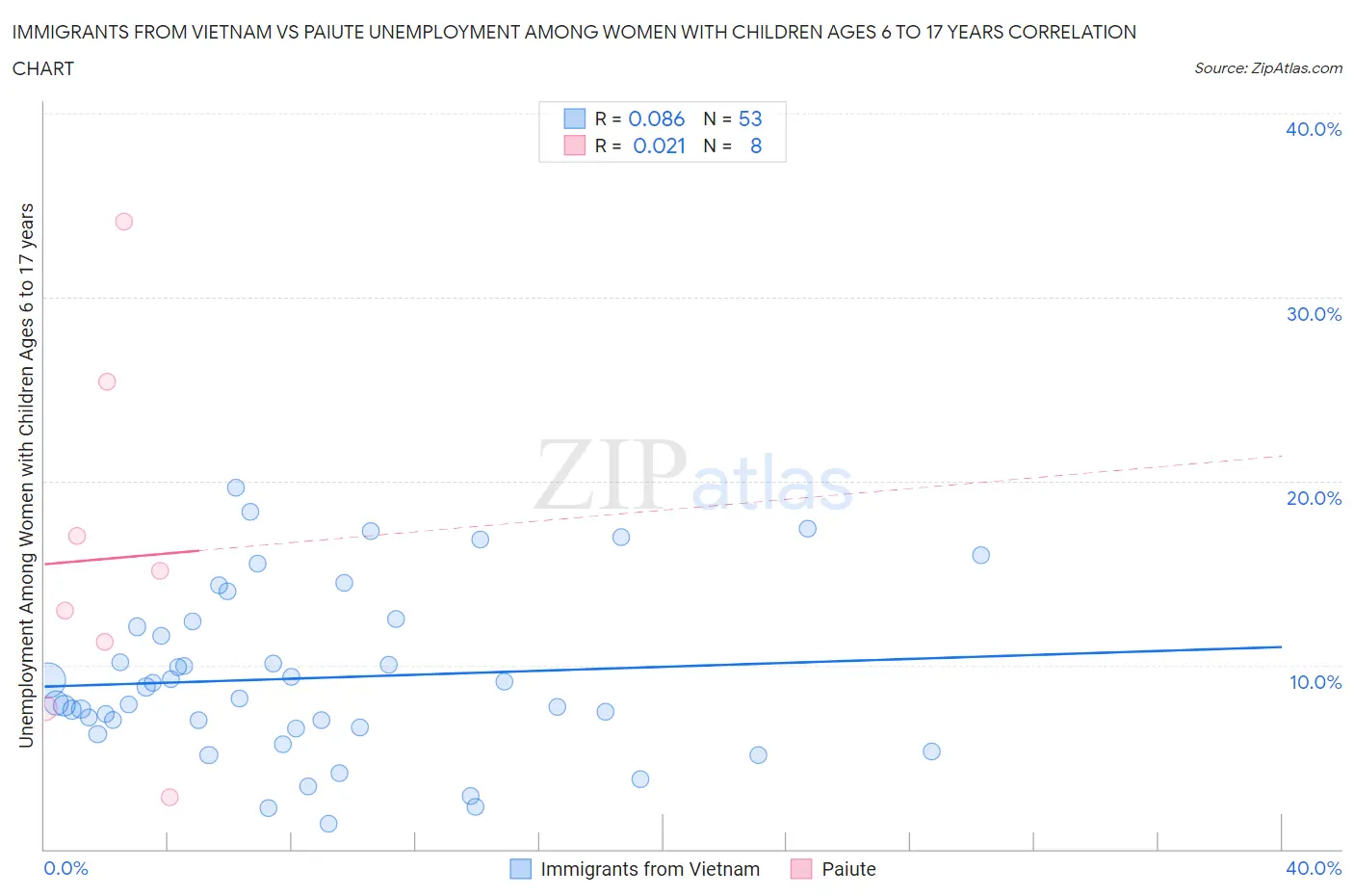 Immigrants from Vietnam vs Paiute Unemployment Among Women with Children Ages 6 to 17 years