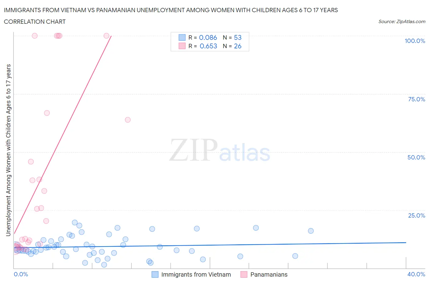 Immigrants from Vietnam vs Panamanian Unemployment Among Women with Children Ages 6 to 17 years