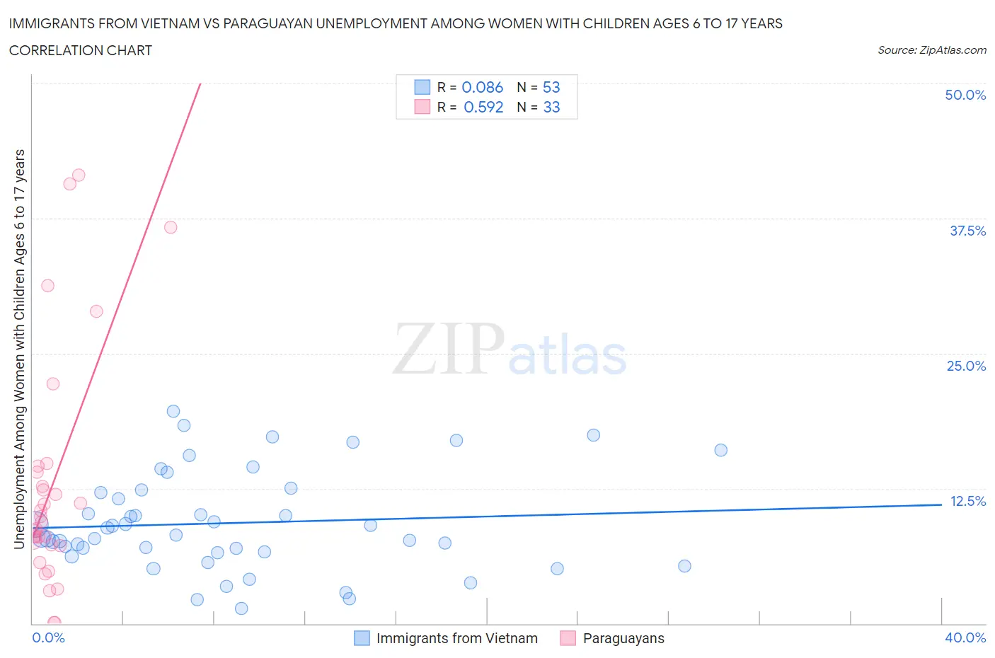 Immigrants from Vietnam vs Paraguayan Unemployment Among Women with Children Ages 6 to 17 years