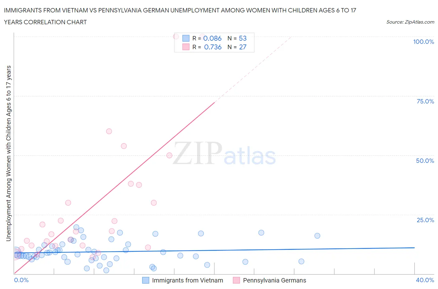 Immigrants from Vietnam vs Pennsylvania German Unemployment Among Women with Children Ages 6 to 17 years