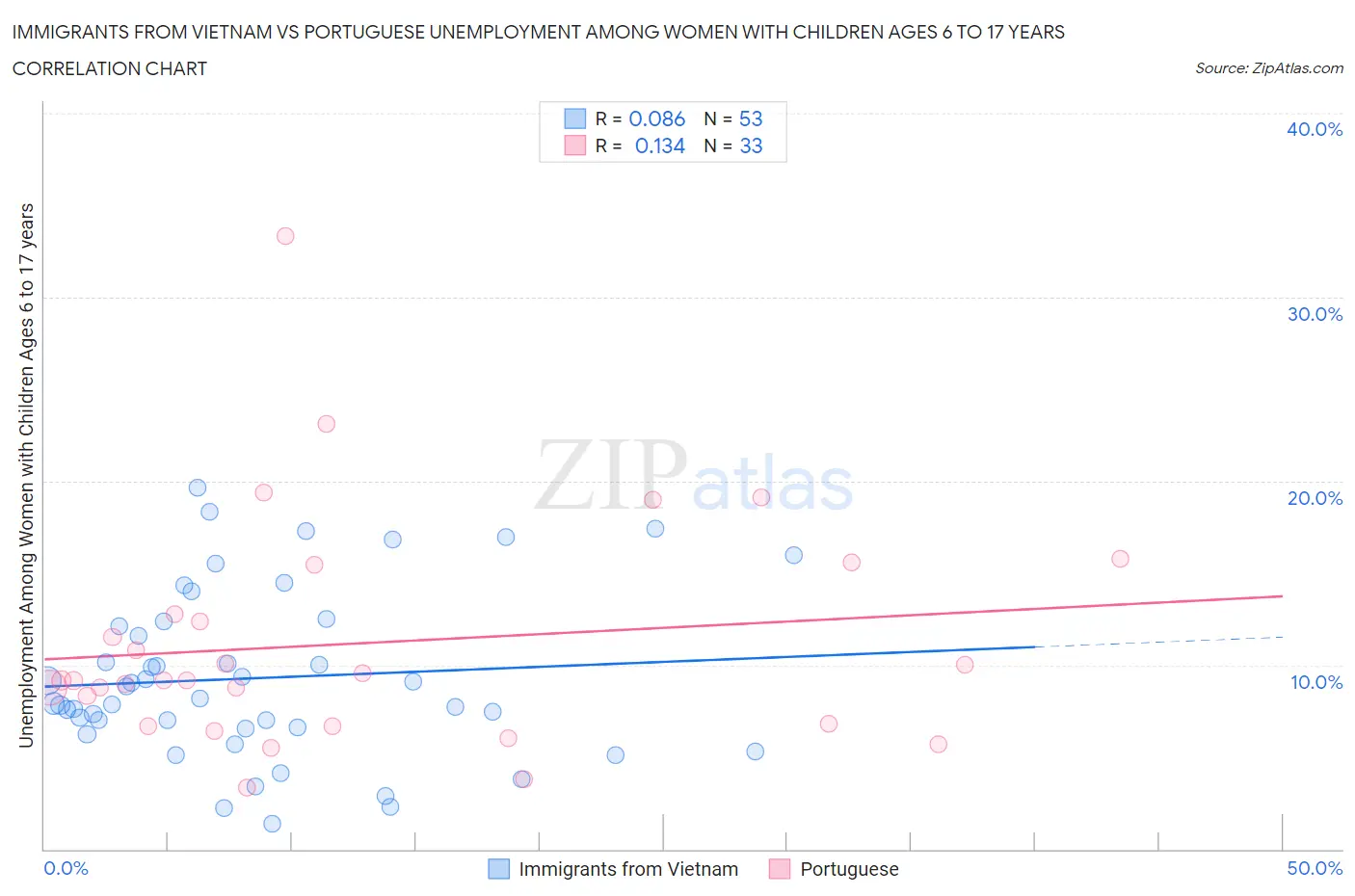 Immigrants from Vietnam vs Portuguese Unemployment Among Women with Children Ages 6 to 17 years