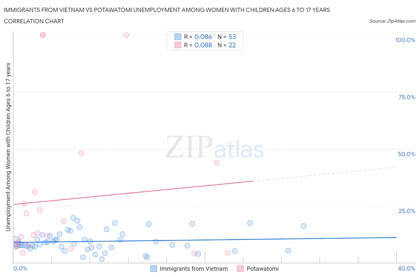 Immigrants from Vietnam vs Potawatomi Unemployment Among Women with Children Ages 6 to 17 years