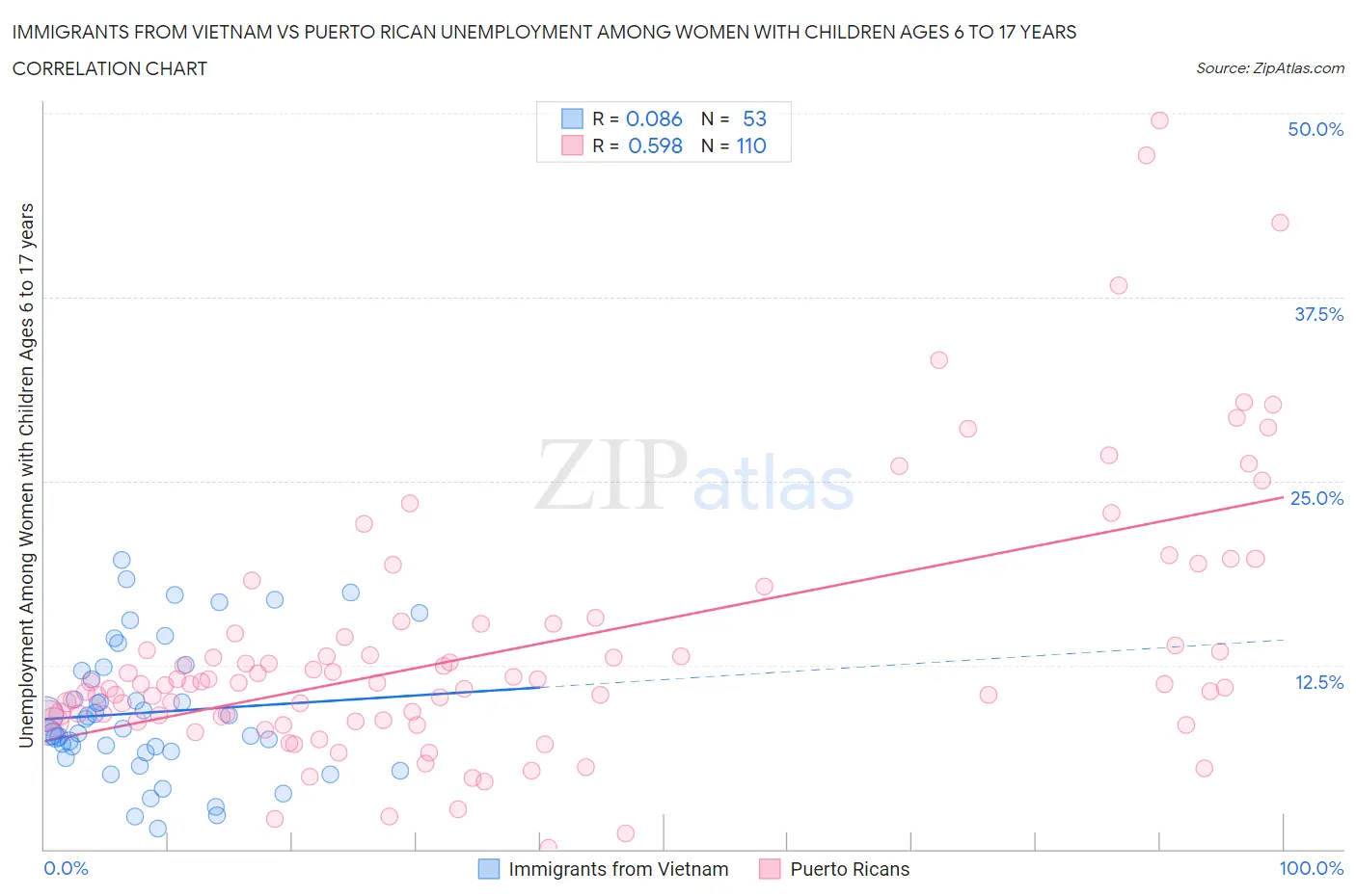 Immigrants from Vietnam vs Puerto Rican Unemployment Among Women with Children Ages 6 to 17 years